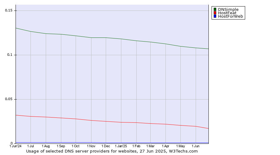 Historical trends in the usage of DNSimple vs. HostFeat vs. HostForWeb