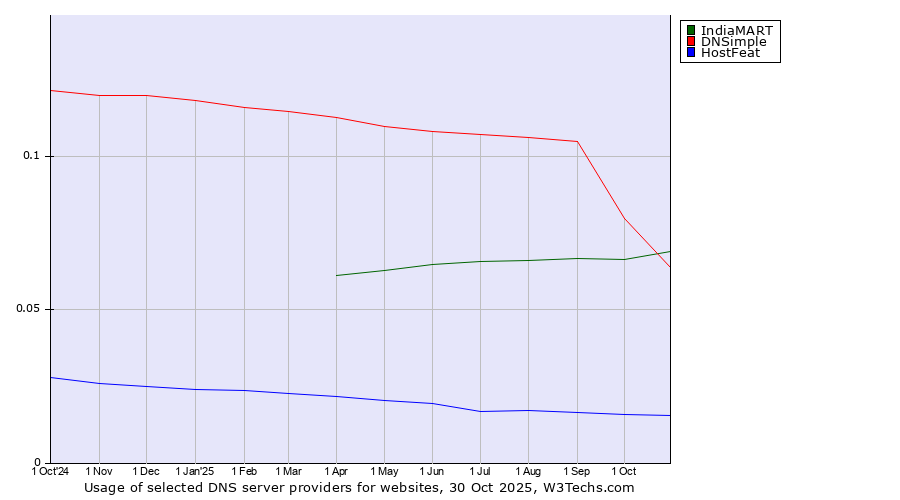 Historical trends in the usage of IndiaMART vs. DNSimple vs. HostFeat