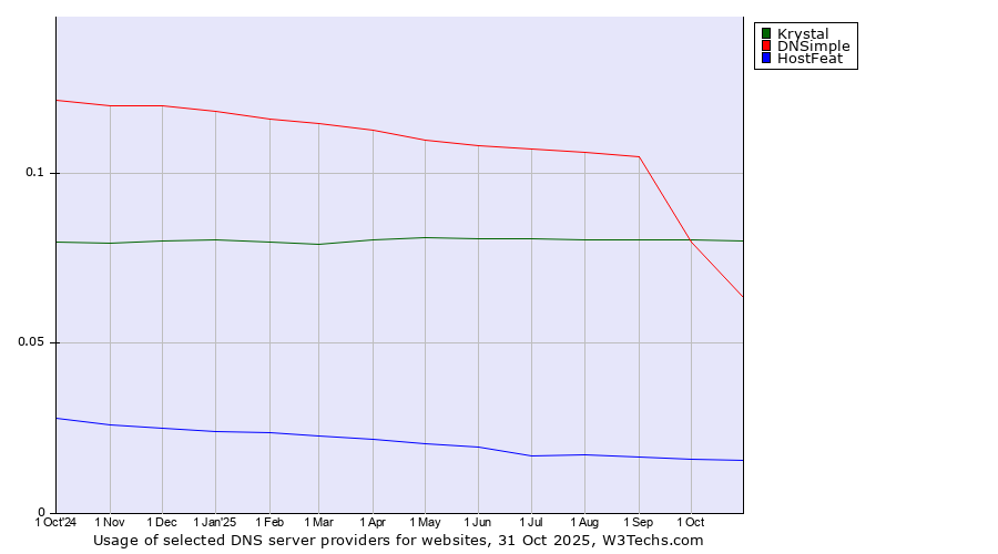 Historical trends in the usage of Krystal vs. DNSimple vs. HostFeat