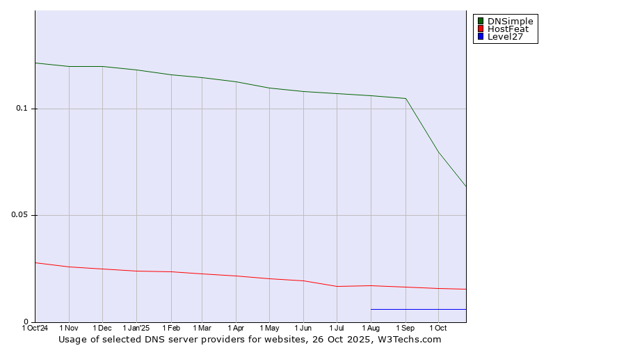 Historical trends in the usage of DNSimple vs. HostFeat vs. Level27