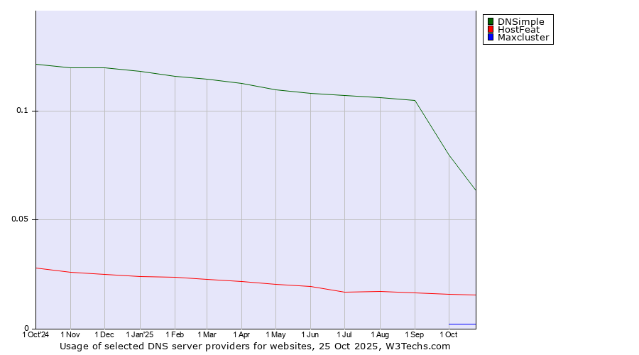 Historical trends in the usage of DNSimple vs. HostFeat vs. Maxcluster