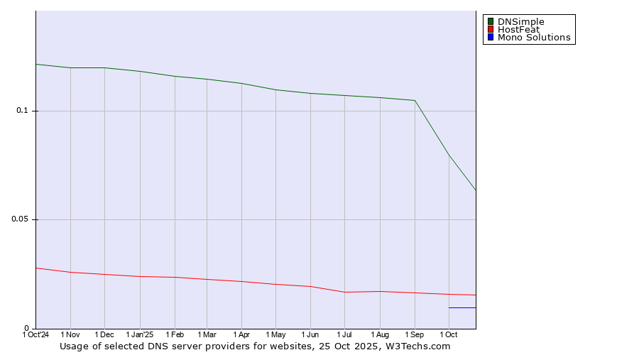 Historical trends in the usage of DNSimple vs. HostFeat vs. Mono Solutions