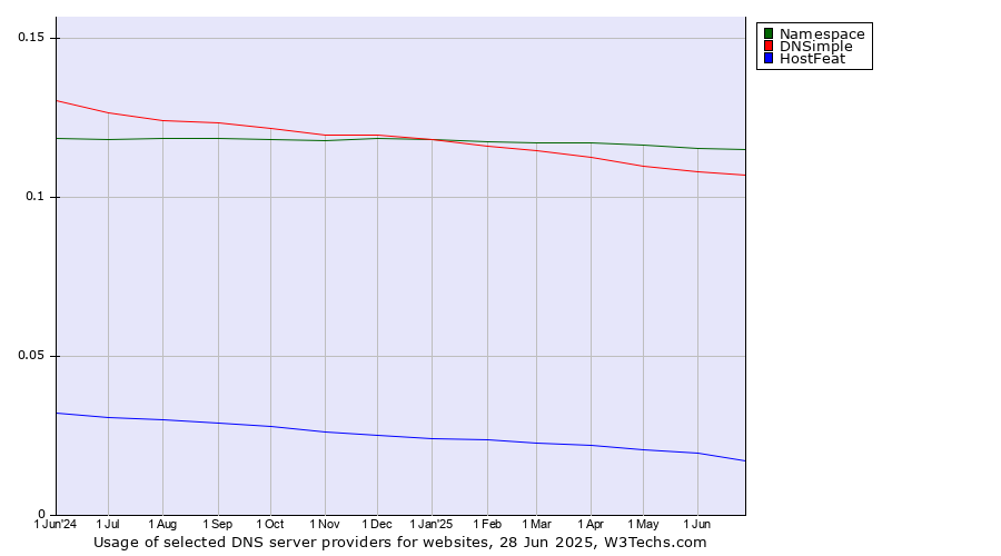 Historical trends in the usage of Namespace vs. DNSimple vs. HostFeat