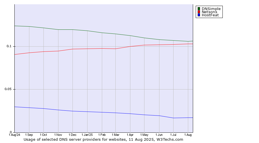Historical trends in the usage of DNSimple vs. Netsons vs. HostFeat