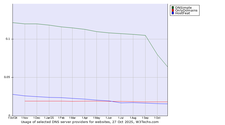 Historical trends in the usage of DNSimple vs. OnlyDomains vs. HostFeat