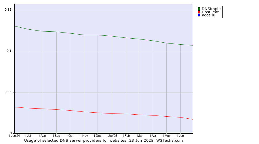 Historical trends in the usage of DNSimple vs. HostFeat vs. Root.lu