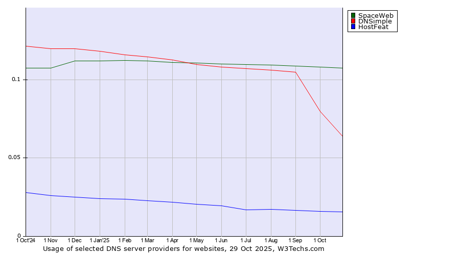 Historical trends in the usage of SpaceWeb vs. DNSimple vs. HostFeat