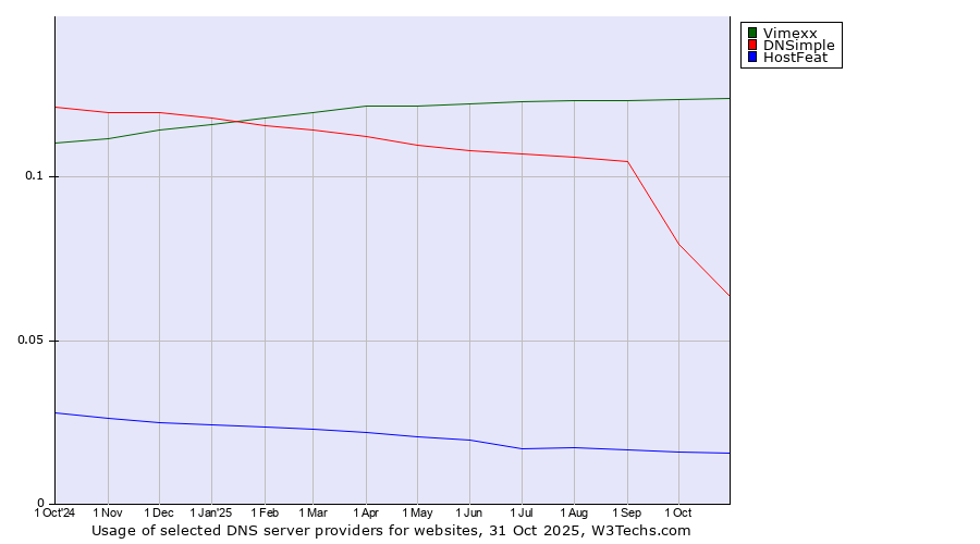 Historical trends in the usage of Vimexx vs. DNSimple vs. HostFeat