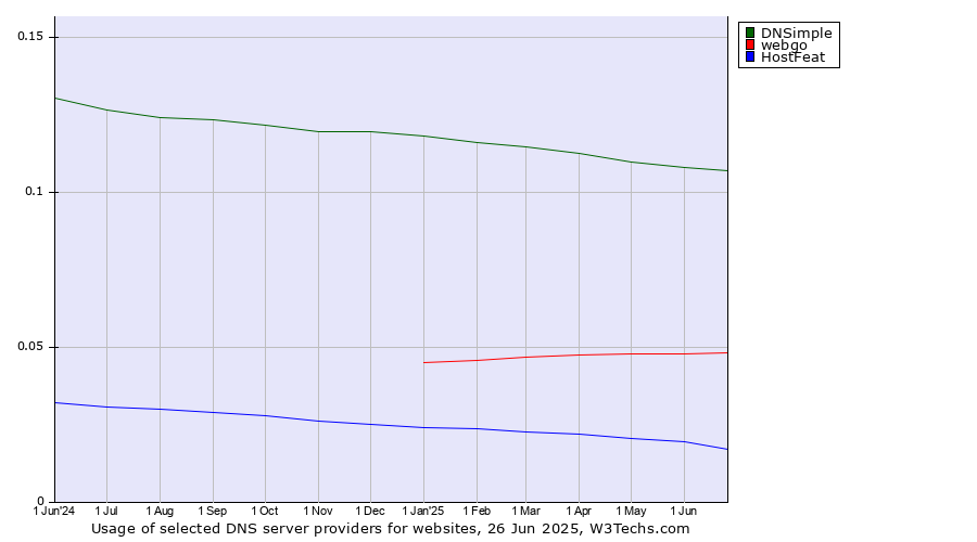 Historical trends in the usage of DNSimple vs. webgo vs. HostFeat