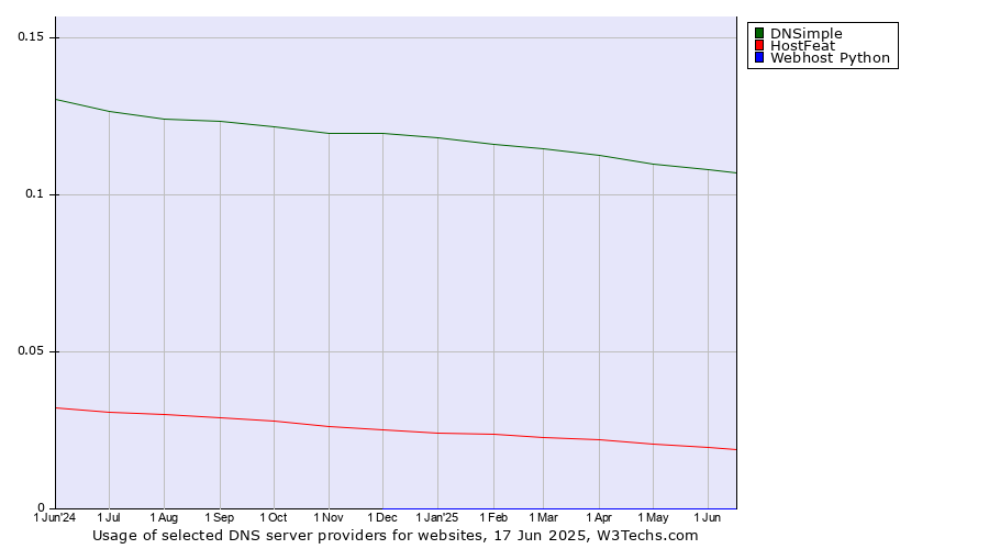 Historical trends in the usage of DNSimple vs. HostFeat vs. Webhost Python
