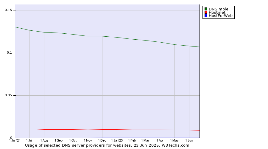 Historical trends in the usage of DNSimple vs. Hostinet vs. HostForWeb