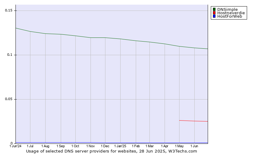 Historical trends in the usage of DNSimple vs. Hostneverdie vs. HostForWeb