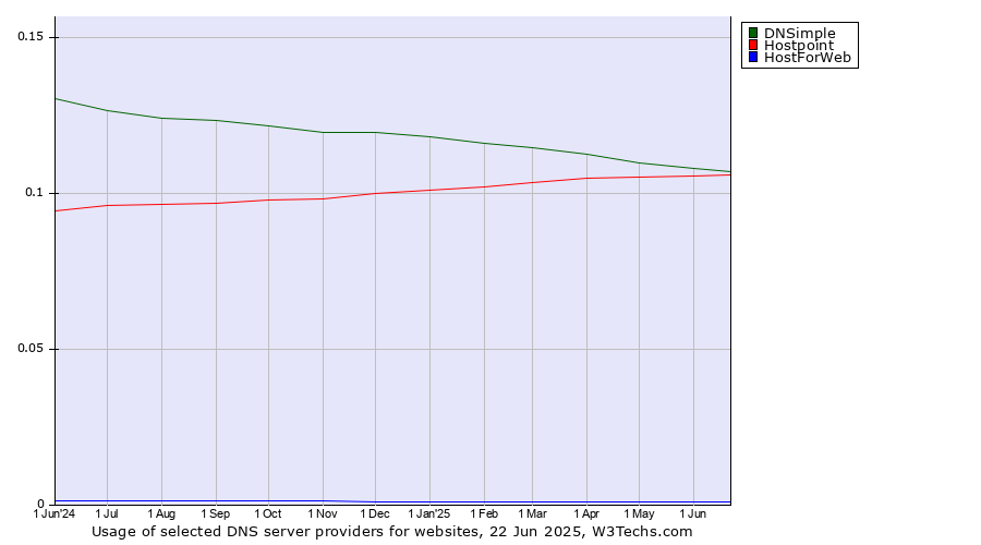 Historical trends in the usage of DNSimple vs. Hostpoint vs. HostForWeb