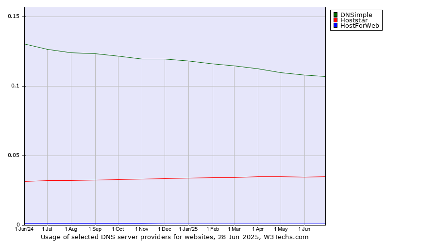 Historical trends in the usage of DNSimple vs. Hoststar vs. HostForWeb