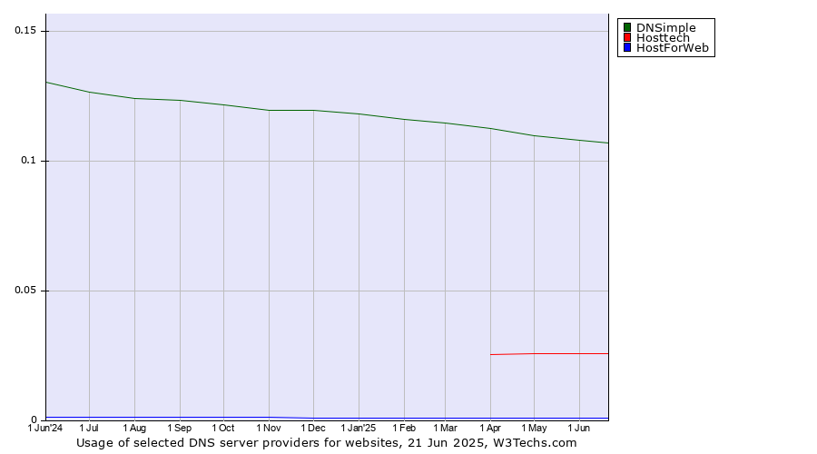 Historical trends in the usage of DNSimple vs. Hosttech vs. HostForWeb