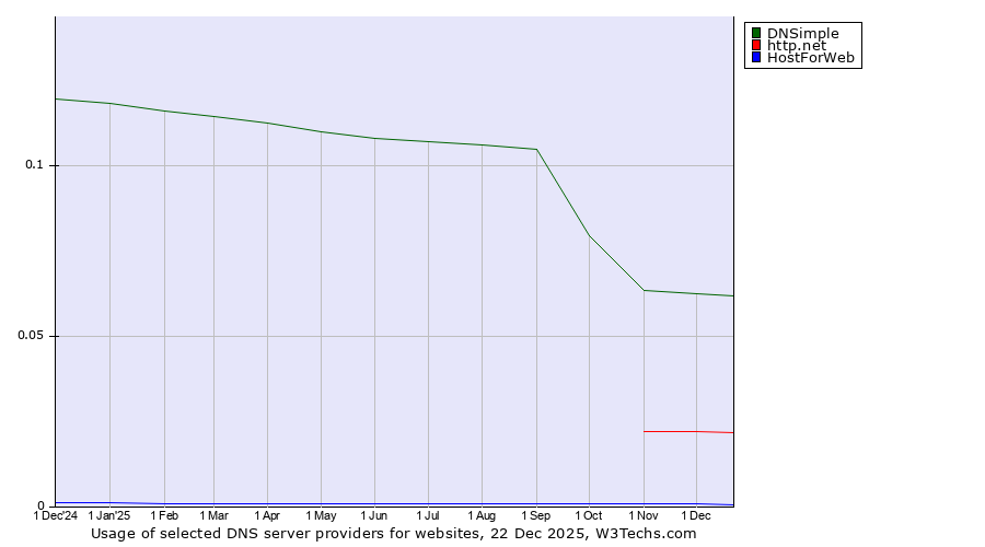 Historical trends in the usage of DNSimple vs. http.net vs. HostForWeb