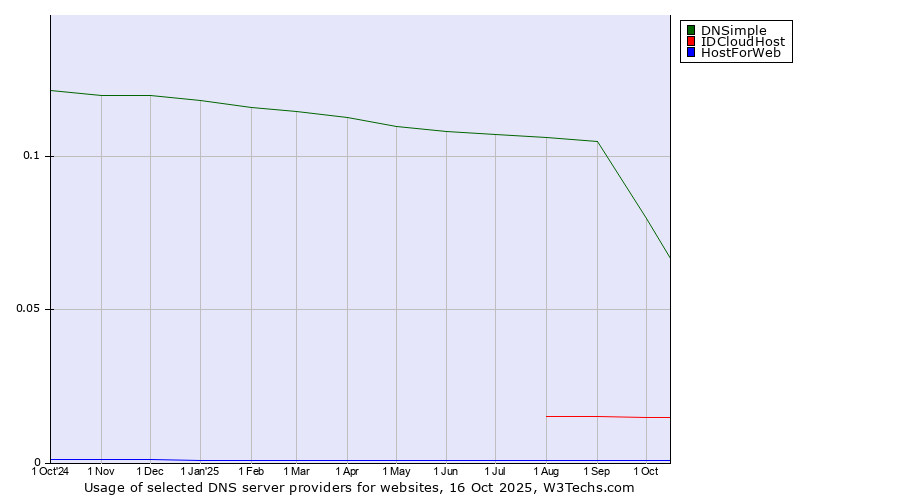 Historical trends in the usage of DNSimple vs. IDCloudHost vs. HostForWeb
