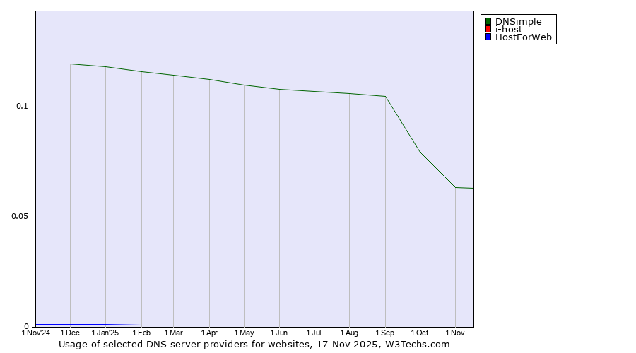 Historical trends in the usage of DNSimple vs. i-host vs. HostForWeb