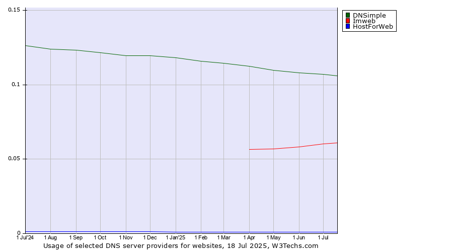 Historical trends in the usage of DNSimple vs. Imweb vs. HostForWeb