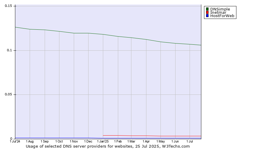 Historical trends in the usage of DNSimple vs. Inetmar vs. HostForWeb