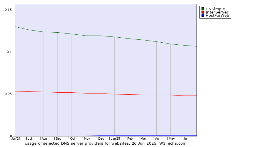 Historical trends in the usage of DNSimple vs. InterServer vs. HostForWeb