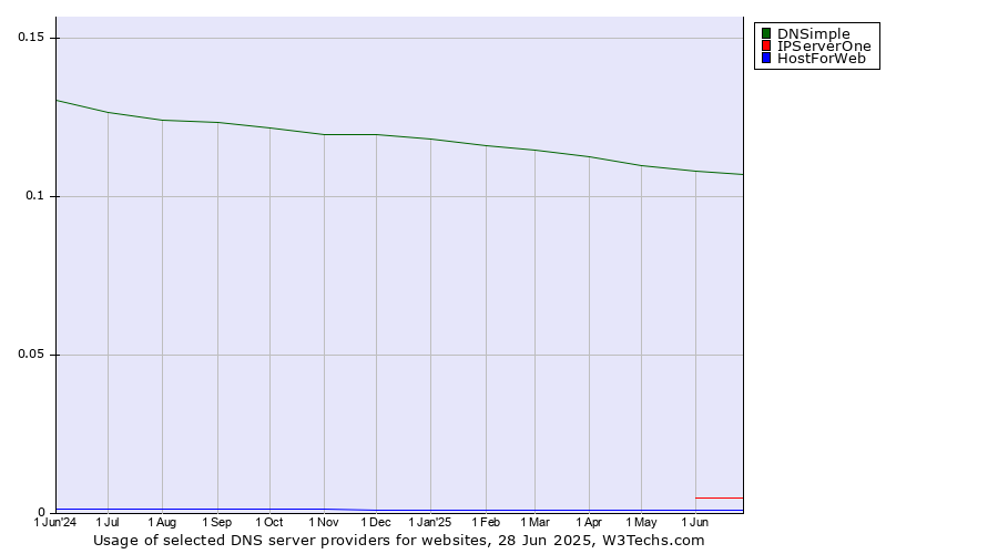 Historical trends in the usage of DNSimple vs. IPServerOne vs. HostForWeb