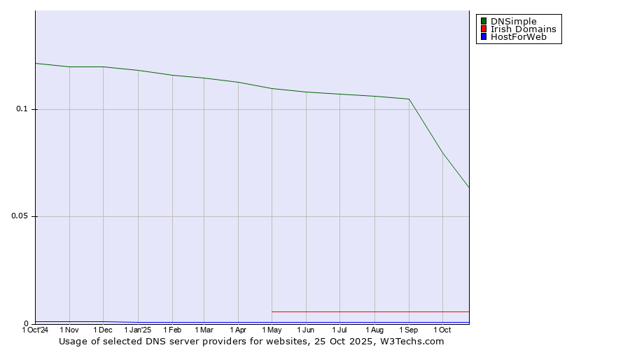 Historical trends in the usage of DNSimple vs. Irish Domains vs. HostForWeb