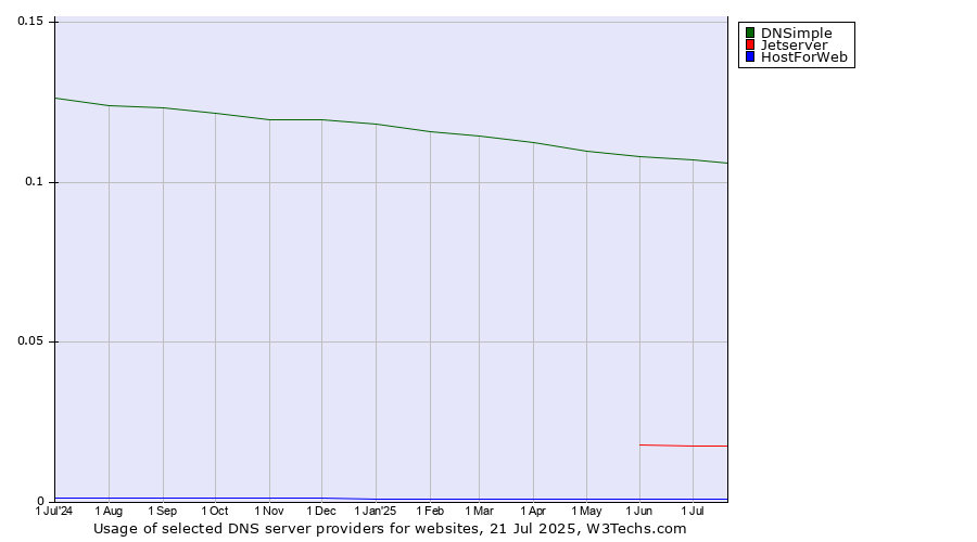 Historical trends in the usage of DNSimple vs. Jetserver vs. HostForWeb