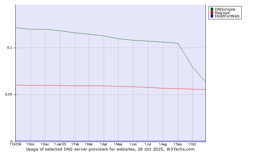 Historical trends in the usage of DNSimple vs. Kagoya vs. HostForWeb