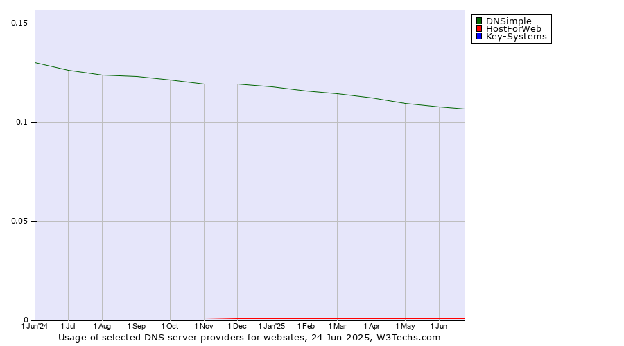 Historical trends in the usage of DNSimple vs. HostForWeb vs. Key-Systems