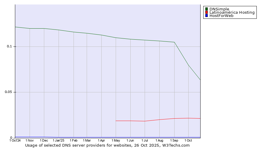 Historical trends in the usage of DNSimple vs. Latinoamérica Hosting vs. HostForWeb