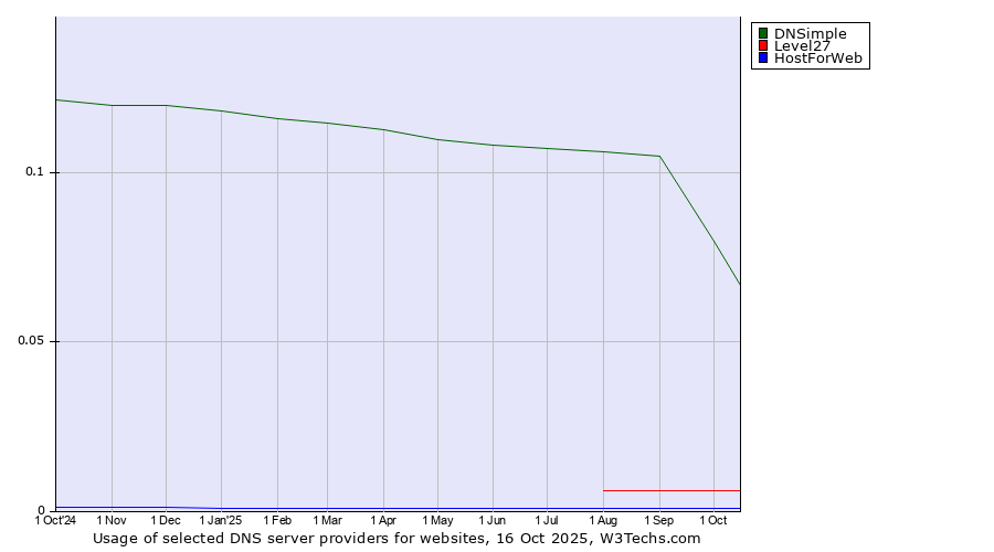 Historical trends in the usage of DNSimple vs. Level27 vs. HostForWeb