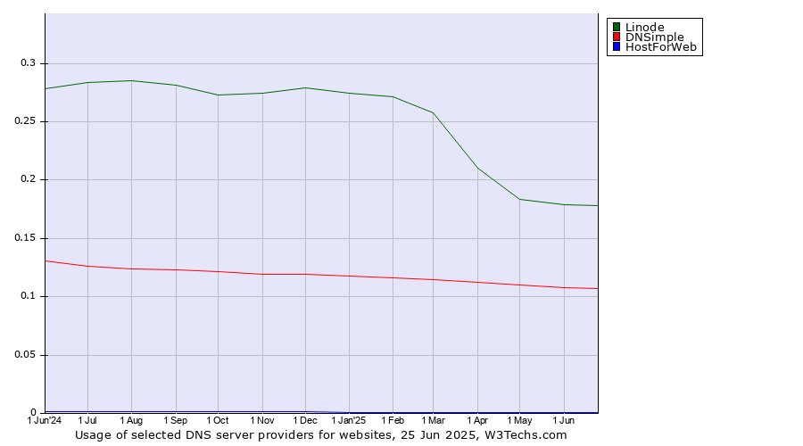 Historical trends in the usage of Linode vs. DNSimple vs. HostForWeb