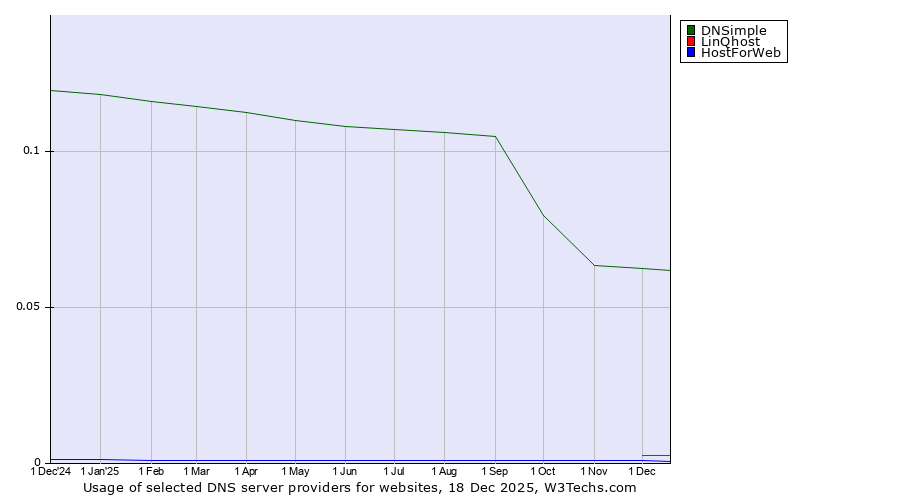 Historical trends in the usage of DNSimple vs. LinQhost vs. HostForWeb