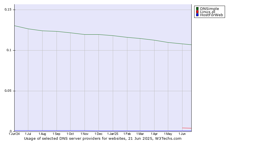 Historical trends in the usage of DNSimple vs. Linux.pl vs. HostForWeb