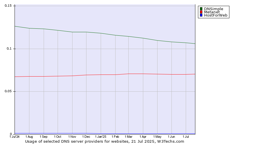 Historical trends in the usage of DNSimple vs. Metanet vs. HostForWeb