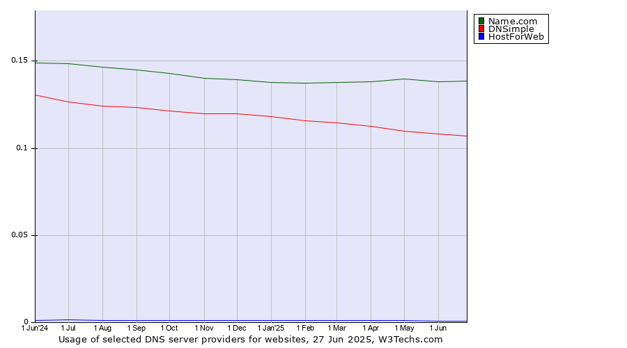 Historical trends in the usage of Name.com vs. DNSimple vs. HostForWeb