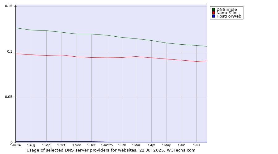Historical trends in the usage of DNSimple vs. NameSilo vs. HostForWeb