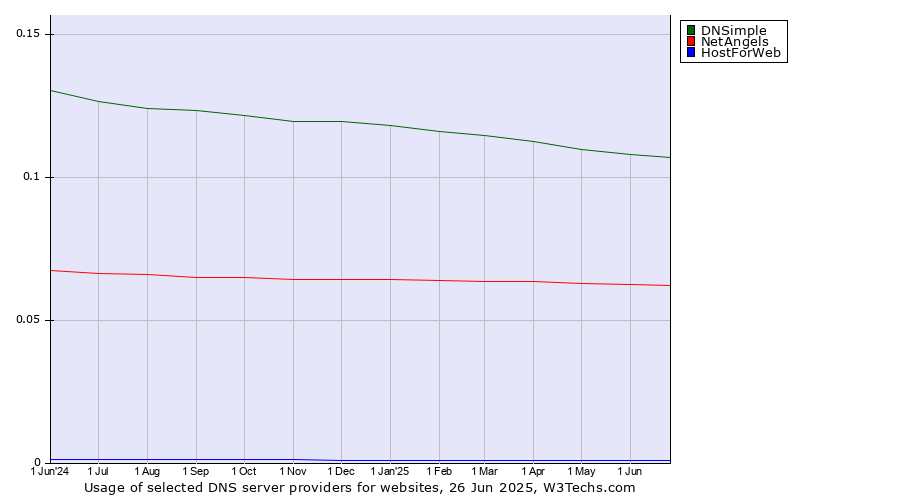 Historical trends in the usage of DNSimple vs. NetAngels vs. HostForWeb