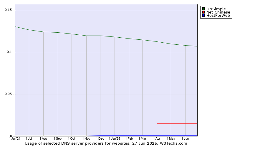 Historical trends in the usage of DNSimple vs. Net Chinese vs. HostForWeb