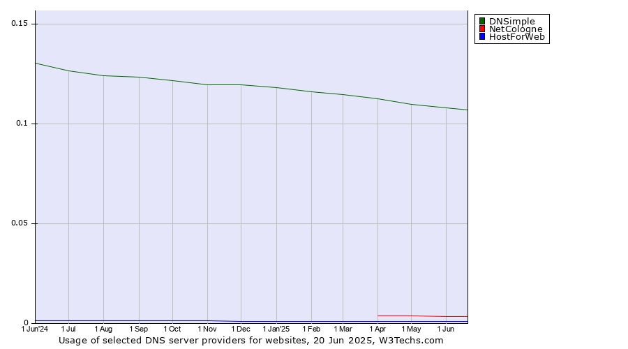 Historical trends in the usage of DNSimple vs. NetCologne vs. HostForWeb
