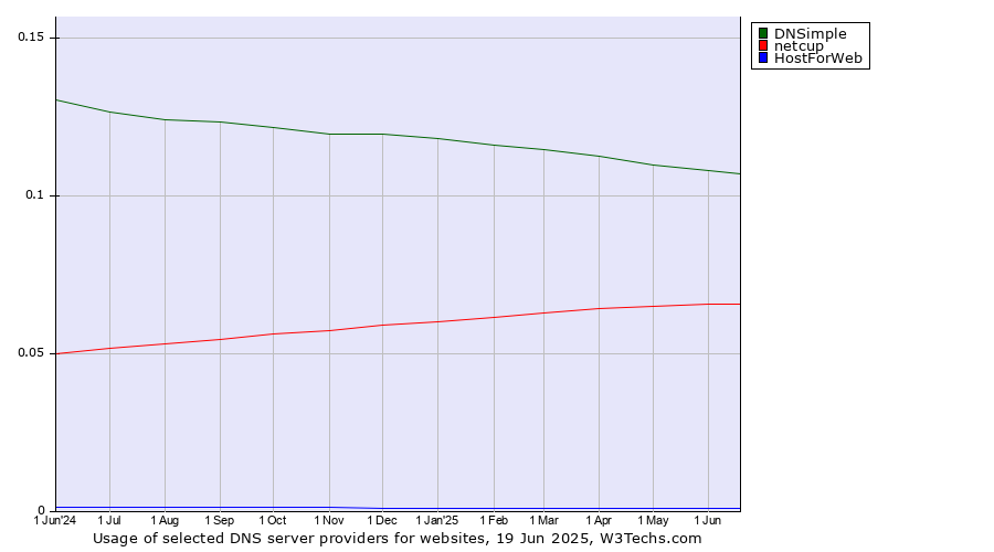 Historical trends in the usage of DNSimple vs. netcup vs. HostForWeb