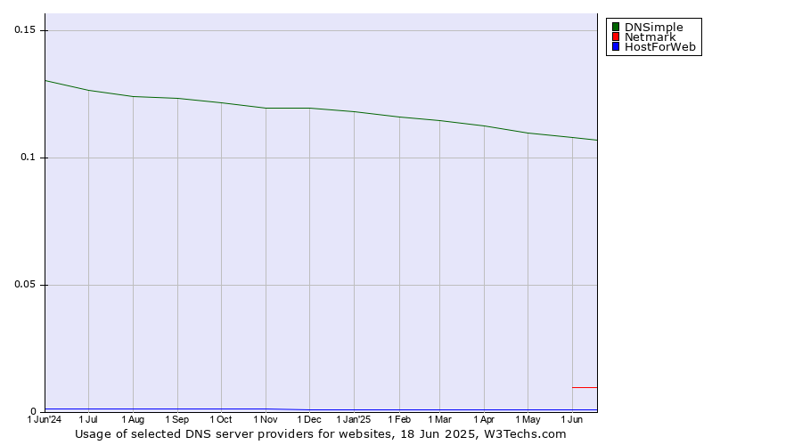 Historical trends in the usage of DNSimple vs. Netmark vs. HostForWeb
