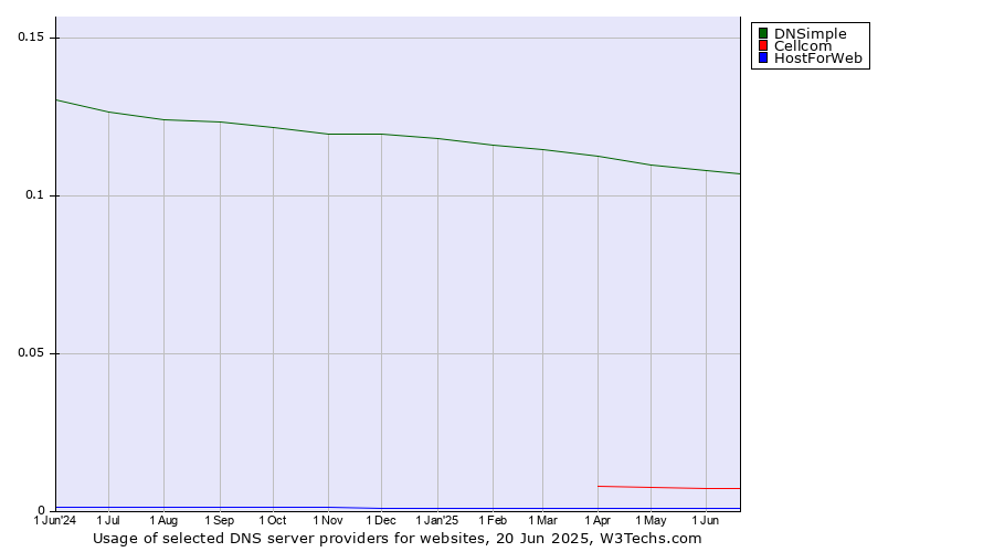 Historical trends in the usage of DNSimple vs. Cellcom vs. HostForWeb
