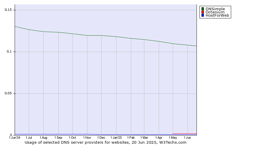 Historical trends in the usage of DNSimple vs. Octenium vs. HostForWeb