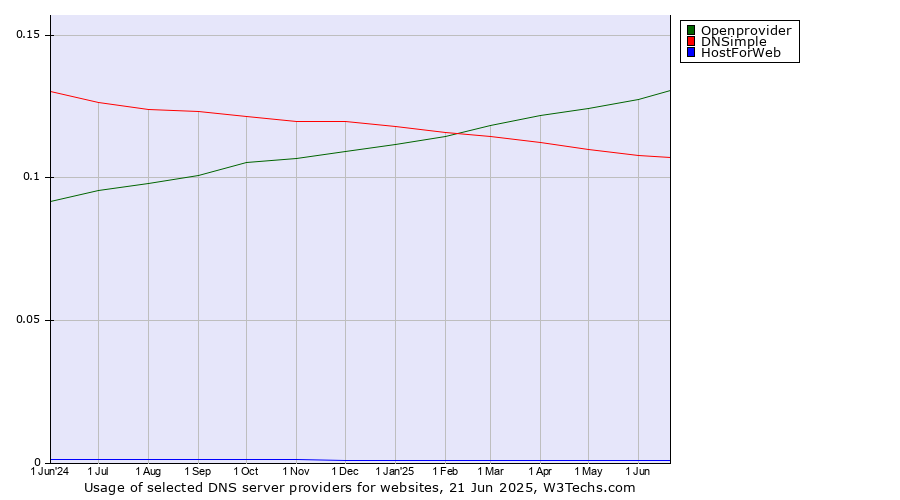 Historical trends in the usage of Openprovider vs. DNSimple vs. HostForWeb