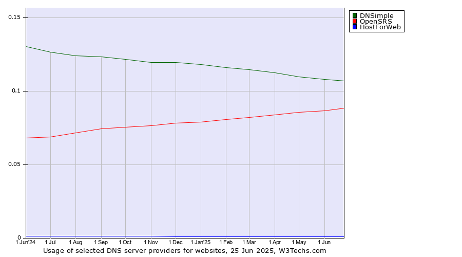 Historical trends in the usage of DNSimple vs. OpenSRS vs. HostForWeb