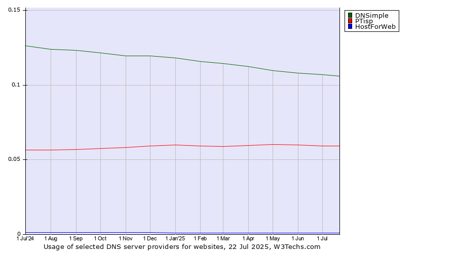 Historical trends in the usage of DNSimple vs. PTisp vs. HostForWeb