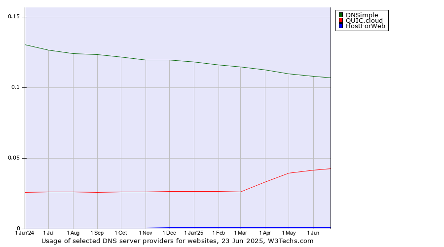 Historical trends in the usage of DNSimple vs. QUIC.cloud vs. HostForWeb