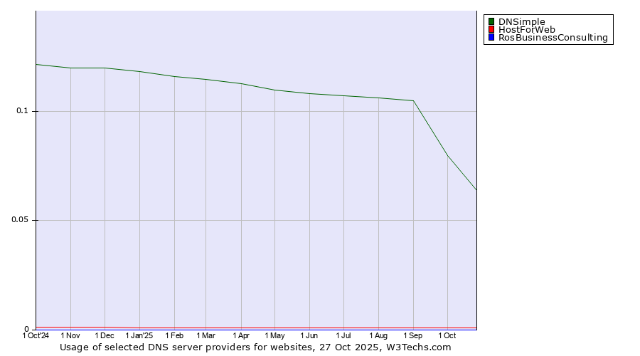 Historical trends in the usage of DNSimple vs. HostForWeb vs. RosBusinessConsulting